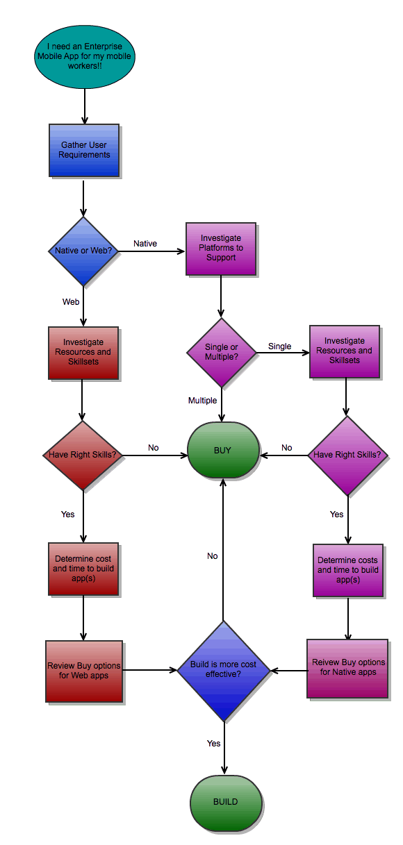 enterprise mobile app buy versus build decision tree