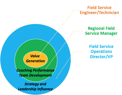 field service training workshop diagram