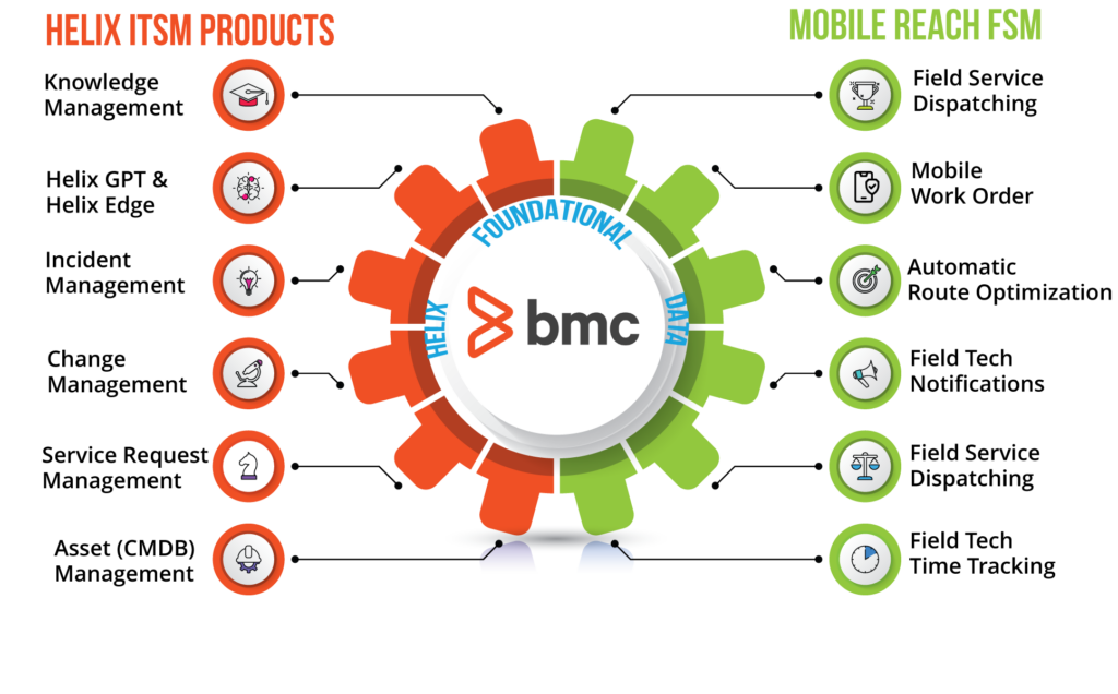 BMC Helix field service management platform integration